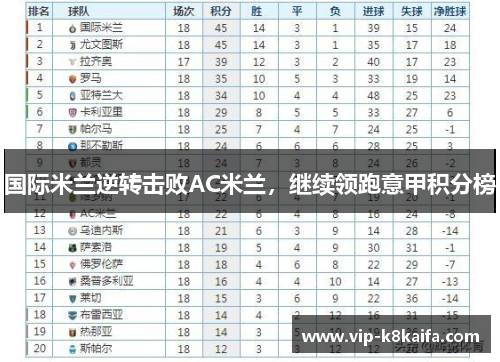 国际米兰逆转击败AC米兰，继续领跑意甲积分榜
